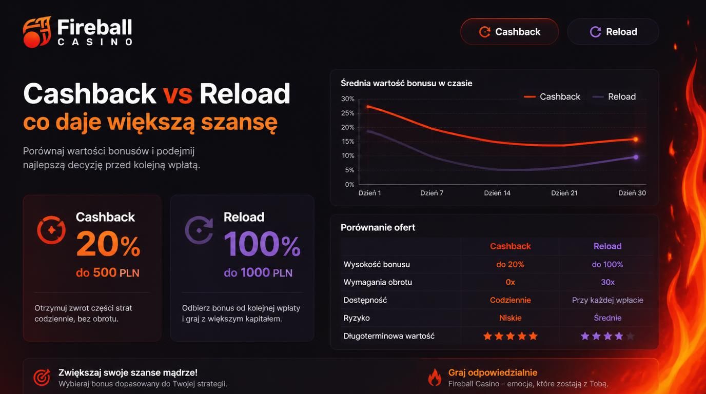 Interfejs wyboru między cashbackiem a reloadem – porównanie ofert.